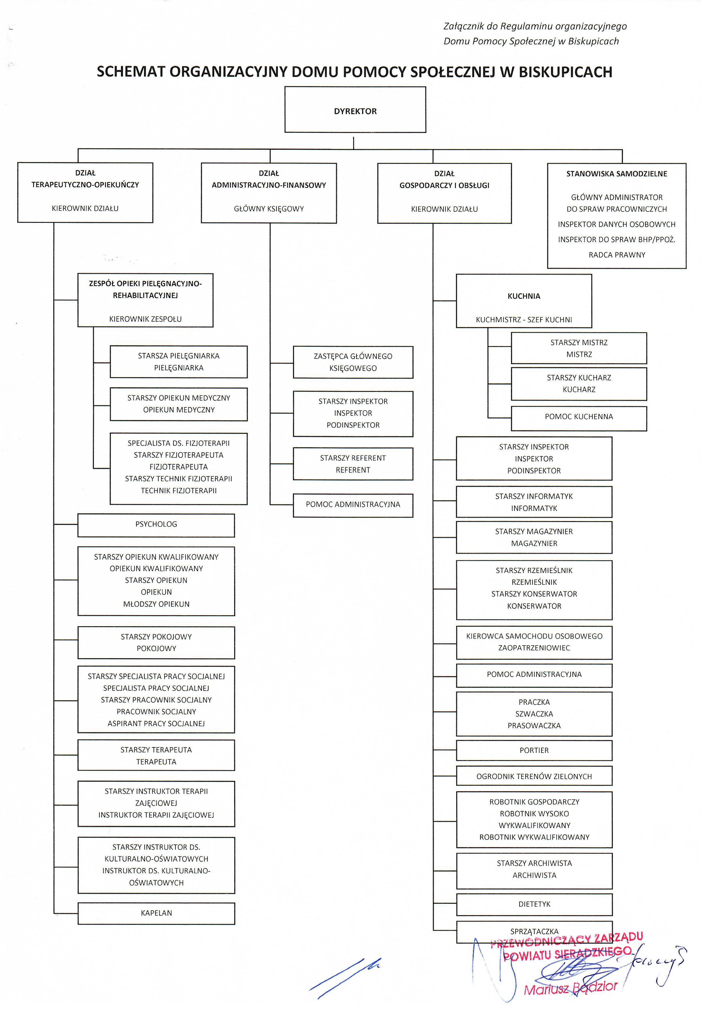 Zdjęcie SCHEMAT ORGANIZACYJNY DPS BISKUPICE (PODPISANY).jpg